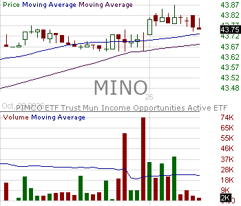 MINO - PIMCO Municipal Income Opportunities Active Exchange-Traded Fund 15 minute intraday candlestick chart ~15 minute delay