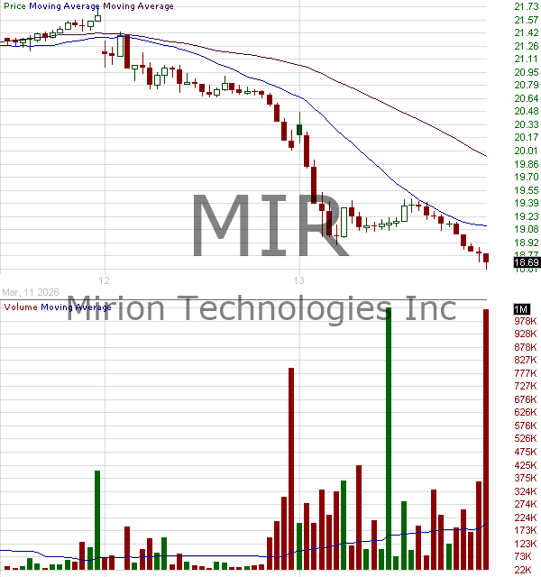 MIR - Mirion Technologies Inc. Class A 15 minute intraday candlestick chart ~15 minute delay