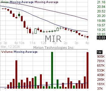 MIR - Mirion Technologies Inc. Class A 15 minute intraday candlestick chart ~15 minute delay