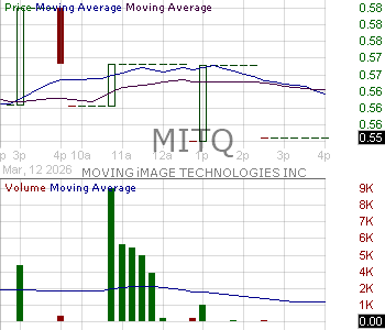 MITQ - Moving iMage Technologies Inc. 15 minute intraday candlestick chart ~15 minute delay