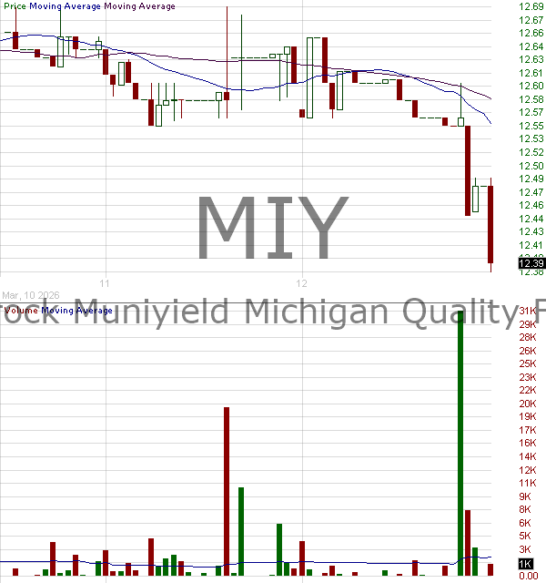 MIY - Blackrock MuniYield Michigan Quality Fund Inc. 15 minute intraday candlestick chart ~15 minute delay