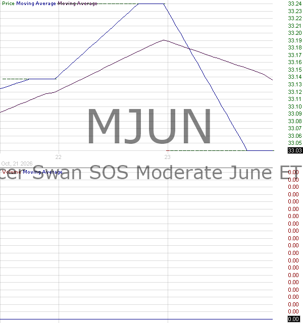 MJUN - Pacer Swan SOS Moderate June ETF 15 minute intraday candlestick chart ~15 minute delay