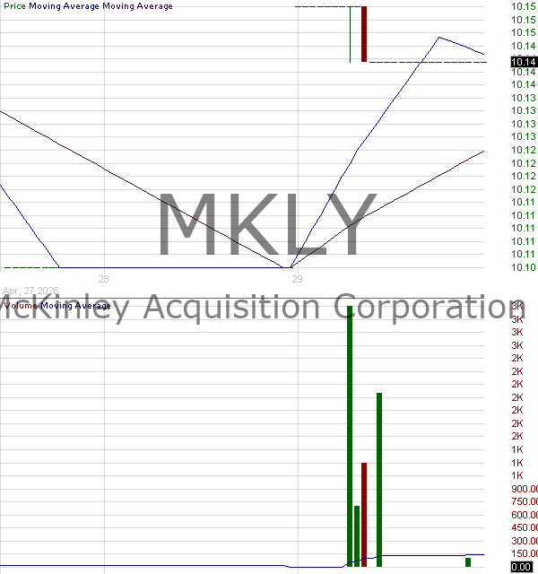 MKLY - McKinley Acquisition Corporation Ordinary Shares 15 minute intraday candlestick chart ~15 minute delay