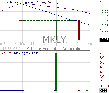 MKLY - McKinley Acquisition Corporation Ordinary Shares 15 minute intraday candlestick chart ~15 minute delay