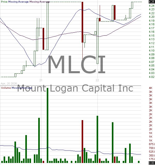 MLCI - Mount Logan Capital Inc. 15 minute intraday candlestick chart ~15 minute delay