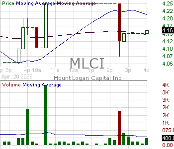 MLCI - Mount Logan Capital Inc. 15 minute intraday candlestick chart ~15 minute delay