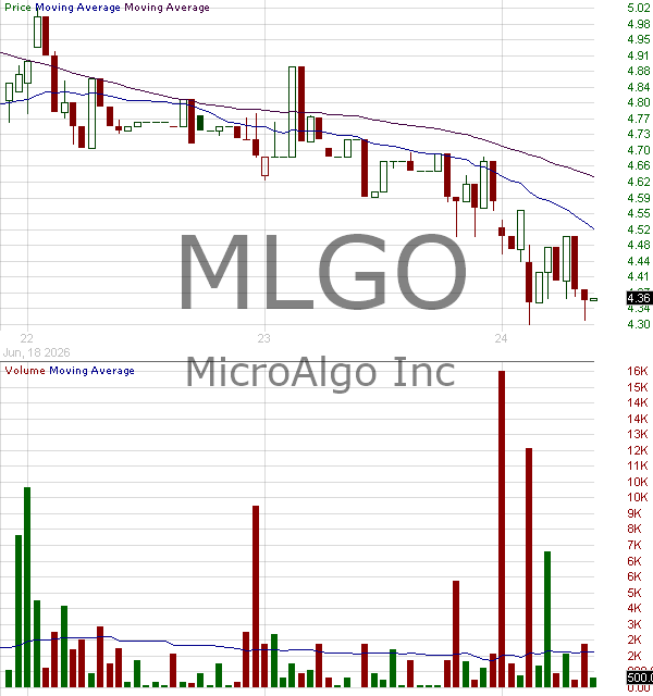 MLGO - MicroAlgo Inc. 15 minute intraday candlestick chart ~15 minute delay