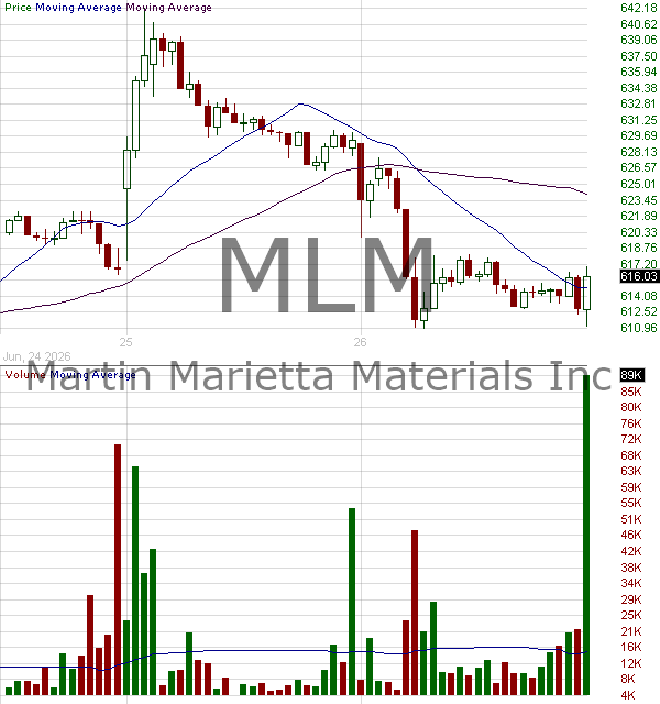 MLM - Martin Marietta Materials Inc. 15 minute intraday candlestick chart ~15 minute delay