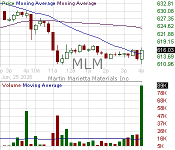 MLM - Martin Marietta Materials Inc. 15 minute intraday candlestick chart ~15 minute delay