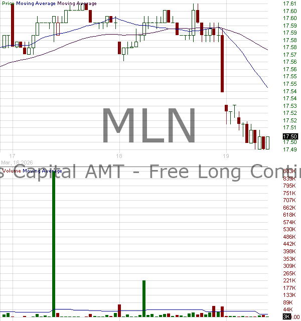 MLN - VanEck ETF Trust Long Muni ETF 15 minute intraday candlestick chart ~15 minute delay
