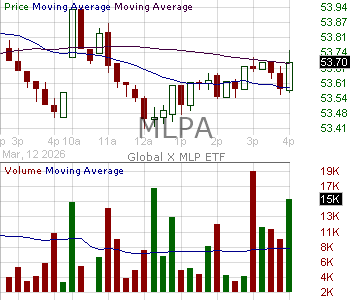 MLPA - Global X MLP ETF 15 minute intraday candlestick chart ~15 minute delay