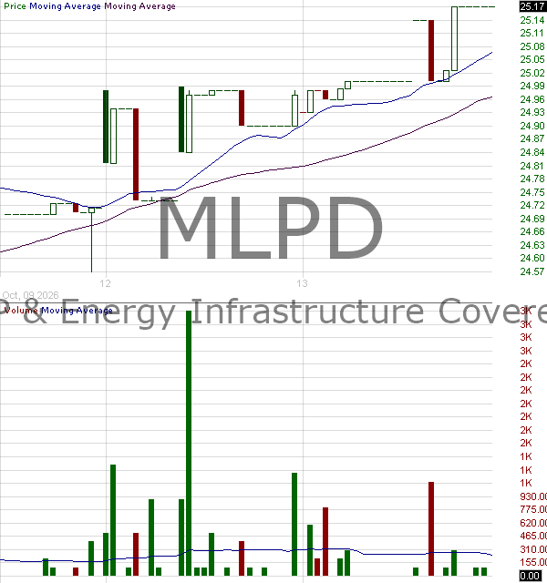 MLPD - Global X MLP Energy Infrastructure Covered Call ETF 15 minute intraday candlestick chart ~15 minute delay