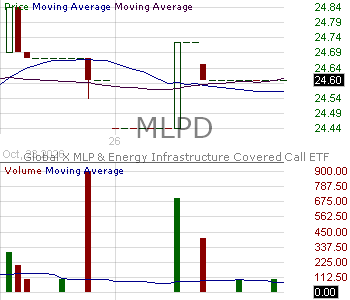 MLPD - Global X MLP Energy Infrastructure Covered Call ETF 15 minute intraday candlestick chart ~15 minute delay