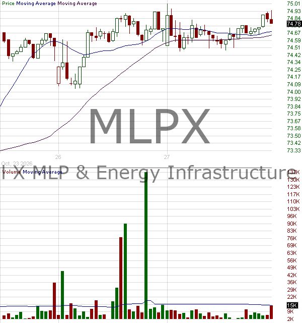MLPX - Global X MLP Energy Infrastructure ETF 15 minute intraday candlestick chart ~15 minute delay