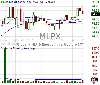 MLPX - Global X MLP Energy Infrastructure ETF 15 minute intraday candlestick chart ~15 minute delay