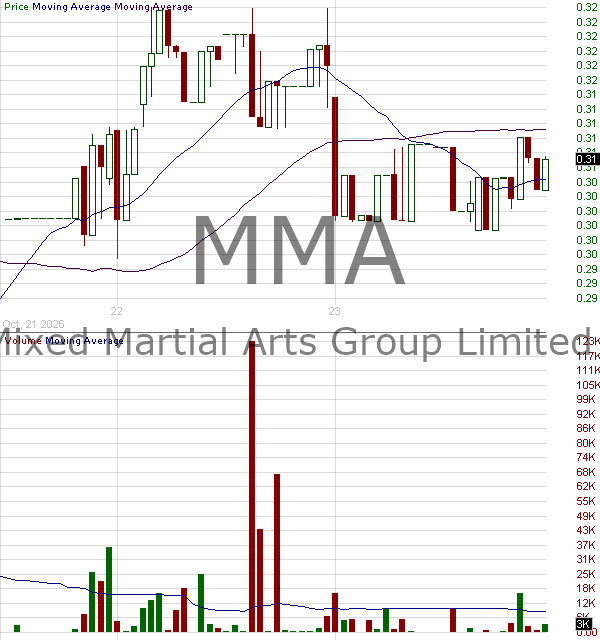 MMA - Mixed Martial Arts Group Limited Ordinary Shares 15 minute intraday candlestick chart ~15 minute delay
