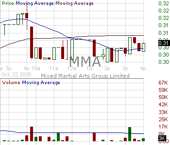 MMA - Mixed Martial Arts Group Limited Ordinary Shares 15 minute intraday candlestick chart ~15 minute delay