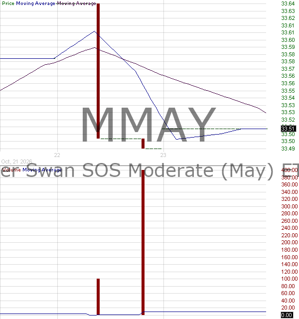MMAY - Pacer Swan SOS Moderate (May) ETF 15 minute intraday candlestick chart ~15 minute delay
