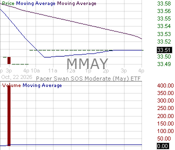 MMAY - Pacer Swan SOS Moderate (May) ETF 15 minute intraday candlestick chart ~15 minute delay