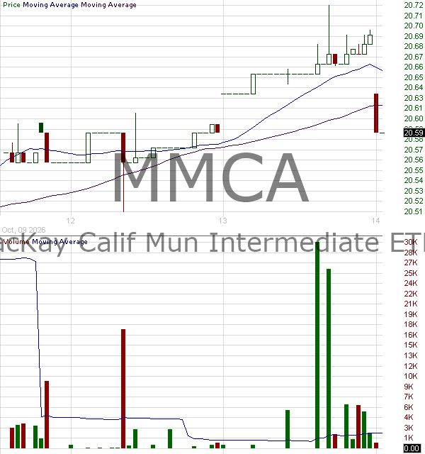 MMCA - NYLI MacKay California Muni Intermediate ETF 15 minute intraday candlestick chart ~15 minute delay