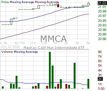 MMCA - NYLI MacKay California Muni Intermediate ETF 15 minute intraday candlestick chart ~15 minute delay