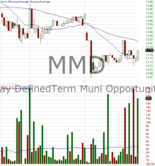 MMD - NYLI MacKay DefinedTerm Muni Opportunities Fund Common Shares 15 minute intraday candlestick chart ~15 minute delay
