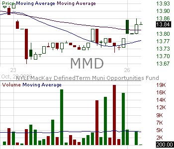 MMD - NYLI MacKay DefinedTerm Muni Opportunities Fund Common Shares 15 minute intraday candlestick chart ~15 minute delay