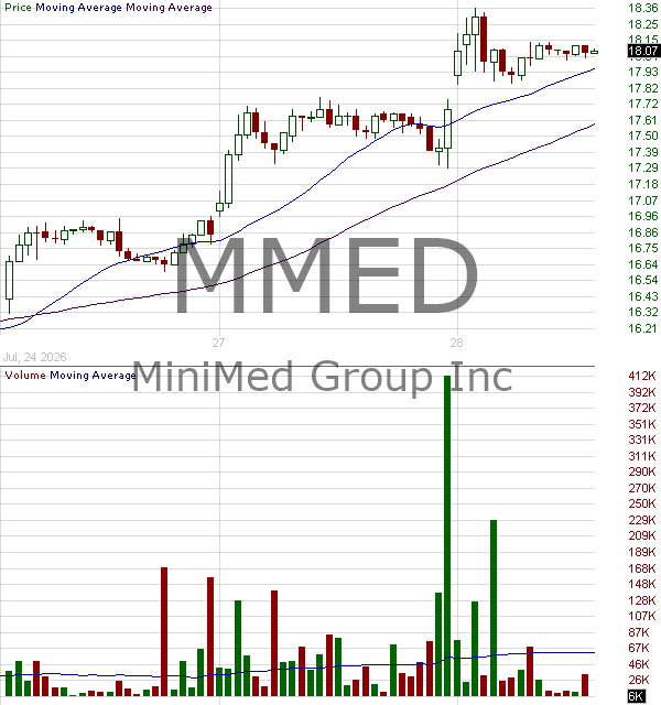 MMED - MiniMed Group Inc. 15 minute intraday candlestick chart ~15 minute delay