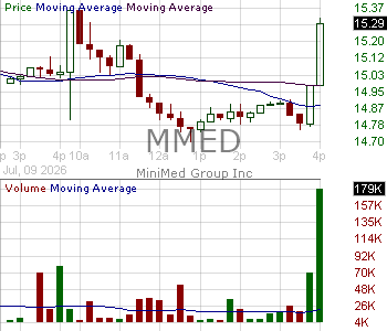 MMED - MiniMed Group Inc. 15 minute intraday candlestick chart ~15 minute delay