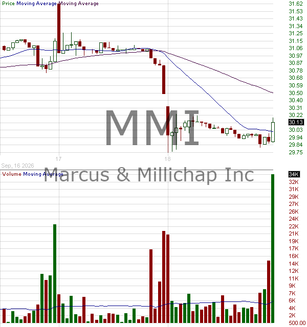 MMI - Marcus Millichap Inc. 15 minute intraday candlestick chart ~15 minute delay