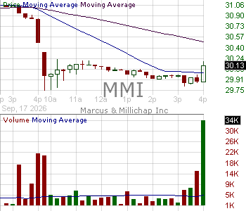 MMI - Marcus Millichap Inc. 15 minute intraday candlestick chart ~15 minute delay