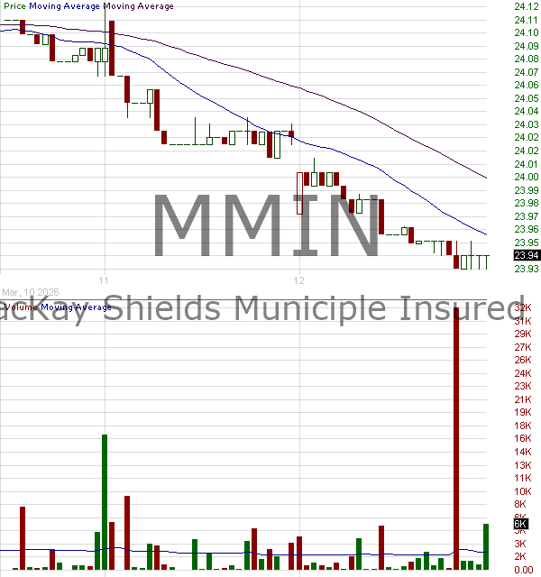 MMIN - NYLI MacKay Muni Insured ETF 15 minute intraday candlestick chart ~15 minute delay