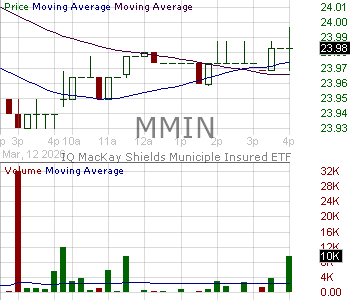 MMIN - NYLI MacKay Muni Insured ETF 15 minute intraday candlestick chart ~15 minute delay