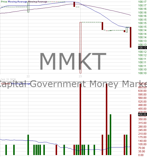 MMKT - Texas Capital Government Money Market ETF 15 minute intraday candlestick chart ~15 minute delay