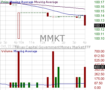 MMKT - Texas Capital Government Money Market ETF 15 minute intraday candlestick chart ~15 minute delay