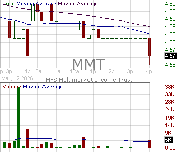 MMT - MFS Multimarket Income Trust 15 minute intraday candlestick chart ~15 minute delay