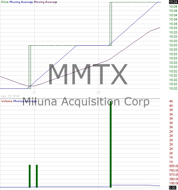 MMTX - Miluna Acquisition Corp Ordinary Shares 15 minute intraday candlestick chart ~15 minute delay