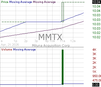 MMTX - Miluna Acquisition Corp Ordinary Shares 15 minute intraday candlestick chart ~15 minute delay
