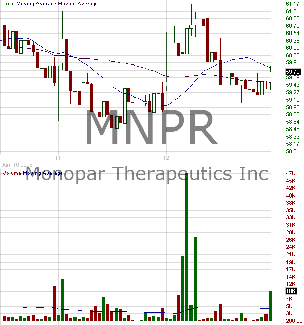 MNPR - Monopar Therapeutics Inc. 15 minute intraday candlestick chart ~15 minute delay
