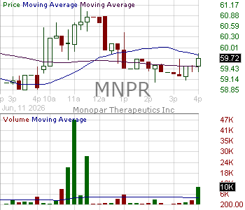 MNPR - Monopar Therapeutics Inc. 15 minute intraday candlestick chart ~15 minute delay