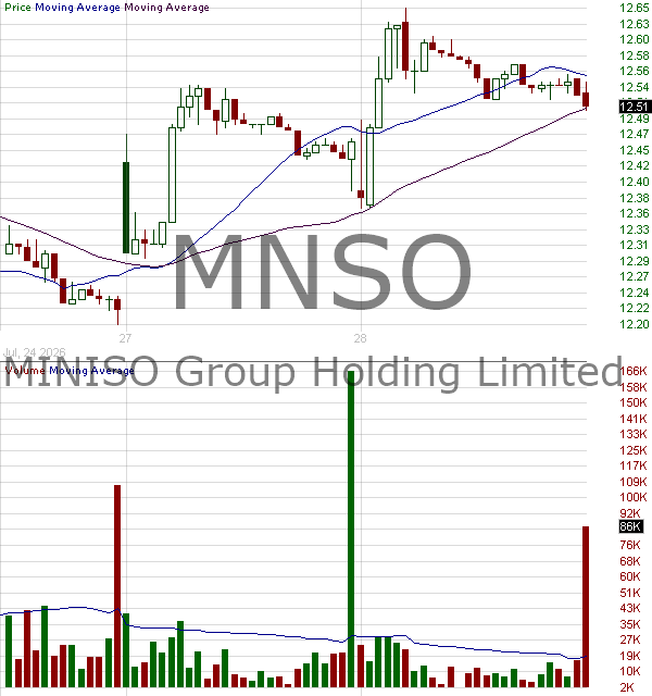 MNSO - MINISO Group Holding Limited American Depositary Shares each representing four Ordinary Shares 15 minute intraday candlestick chart ~15 minute delay