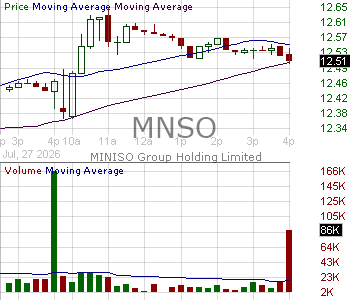 MNSO - MINISO Group Holding Limited American Depositary Shares each representing four Ordinary Shares 15 minute intraday candlestick chart ~15 minute delay