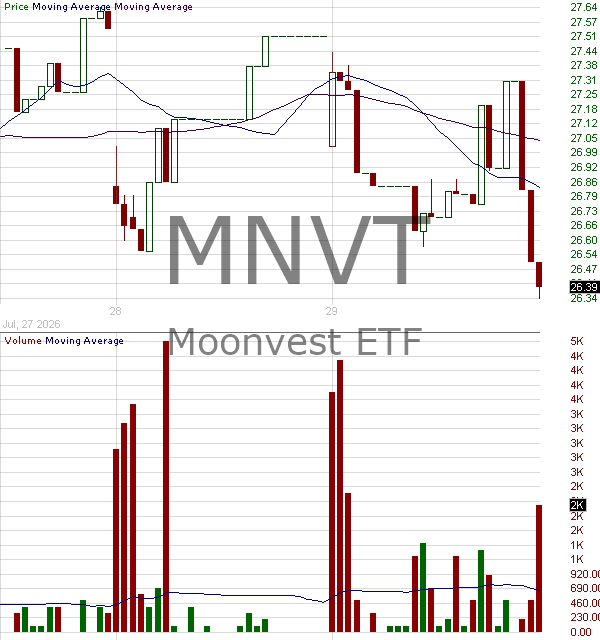 MNVT - Moonvest ETF 15 minute intraday candlestick chart ~15 minute delay