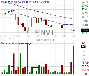 MNVT - Moonvest ETF 15 minute intraday candlestick chart ~15 minute delay