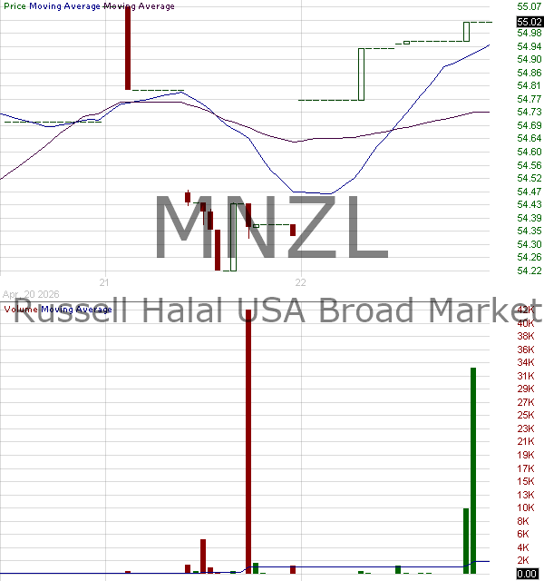 MNZL - Manzil Russell Halal USA Broad Market ETF 15 minute intraday candlestick chart ~15 minute delay