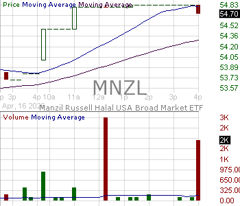 MNZL - Manzil Russell Halal USA Broad Market ETF 15 minute intraday candlestick chart ~15 minute delay