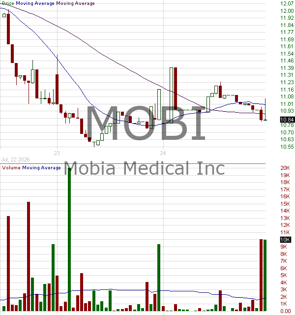 MOBI - Mobia Medical Inc. 15 minute intraday candlestick chart ~15 minute delay