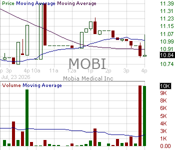 MOBI - Mobia Medical Inc. 15 minute intraday candlestick chart ~15 minute delay