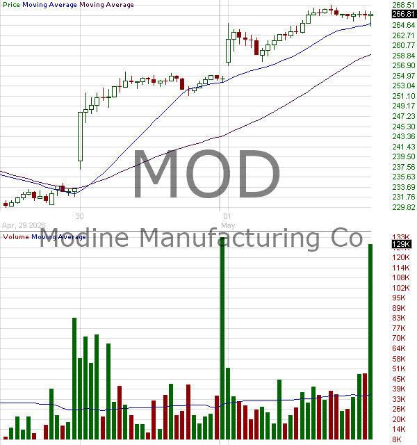 MOD - Modine Manufacturing Company 15 minute intraday candlestick chart ~15 minute delay