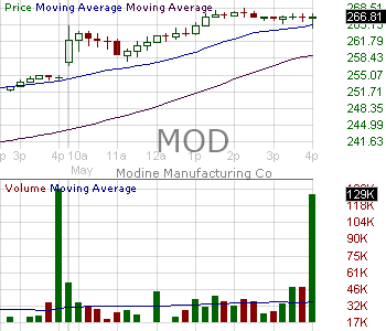 MOD - Modine Manufacturing Company 15 minute intraday candlestick chart ~15 minute delay